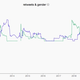 Retweets, broken down by gender